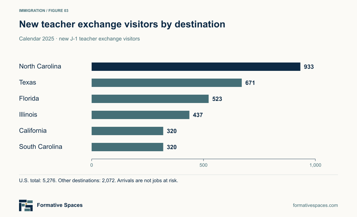 New J-1 exchange teachers in 2025: six states received 3,204 of 5,276 new visitors. Arrivals are not teaching jobs at risk.