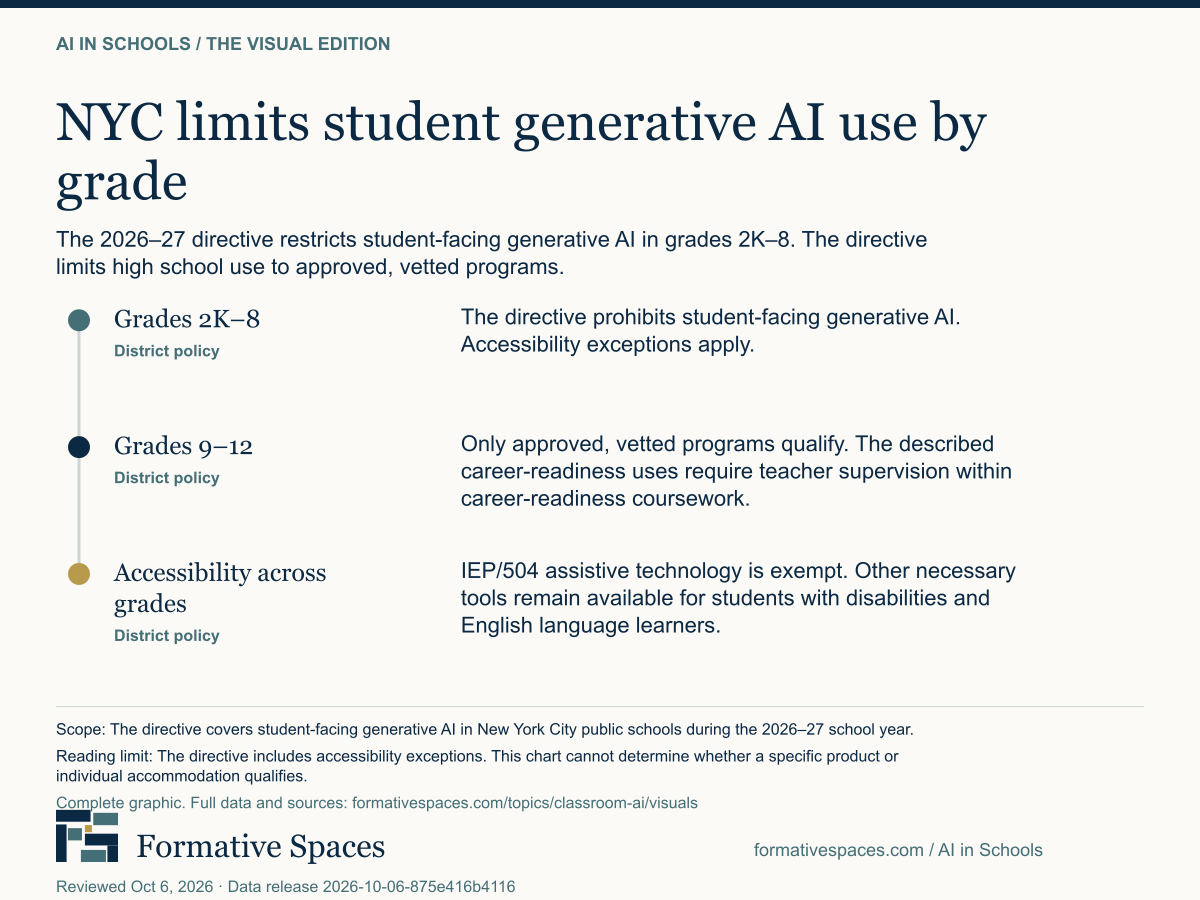 NYC limits student generative AI use by grade. Rules by grade and accessibility exceptions.