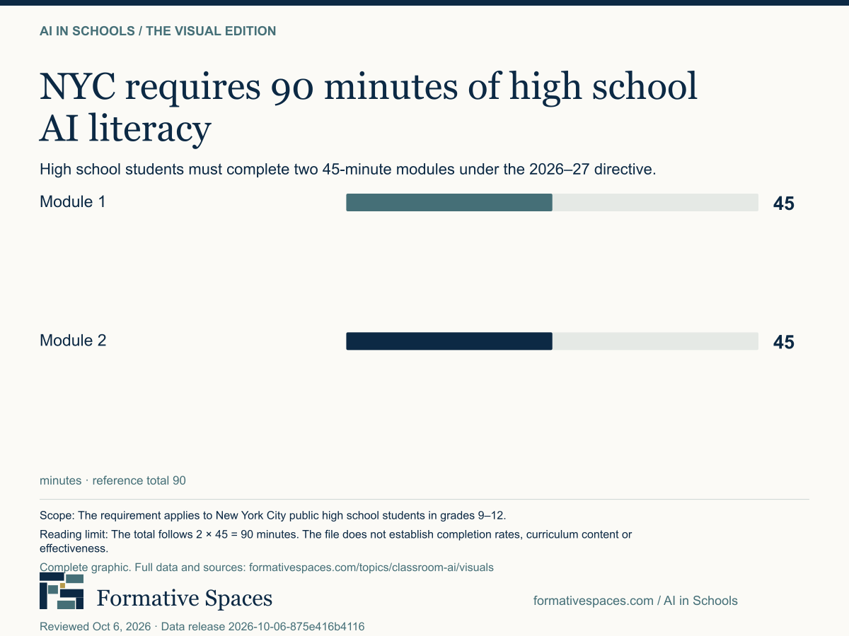 NYC requires 90 minutes of high school AI literacy. High school students must complete two 45-minute modules under the 2026–27 directive. The requirement applies to New York City public high school students in grades 9–12. Module 1. 45 minutes. Students must complete two AI literacy modules. Each lasts 45 minutes. Document status: District policy. Module 2. 45 minutes. Students must complete two AI literacy modules. Each lasts 45 minutes. Document status: District policy. The total follows 2 × 45 = 90 minutes. The file does not establish completion rates, curriculum content or effectiveness.